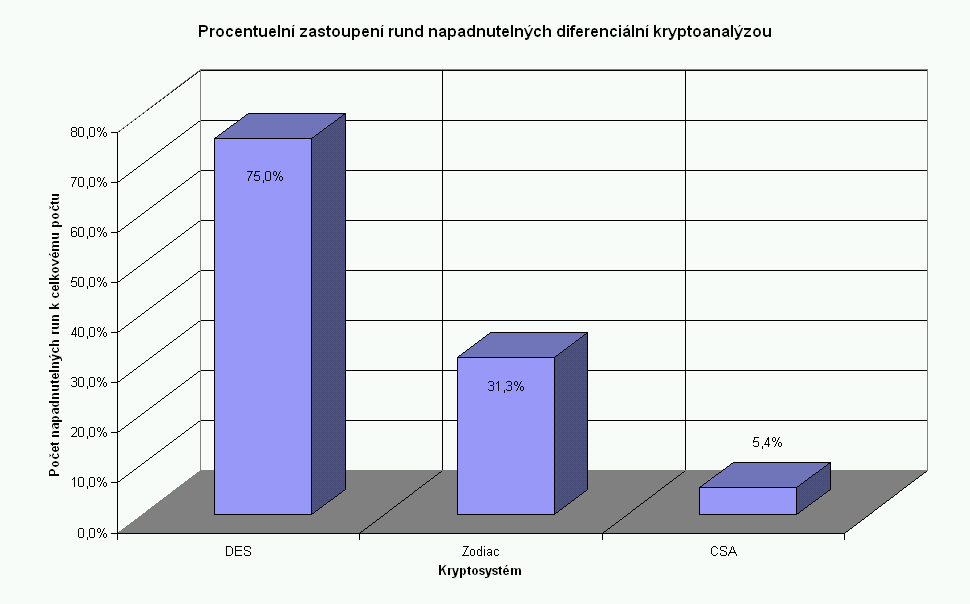 40 KAPITOLA 5. VLASTNÍ KRYPTOANALÝZA VYBRANÝCH ŠIFER Obrázek 5.