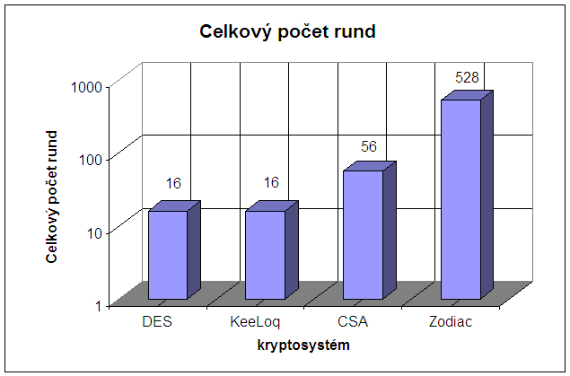 KAPITOLA 6. SROVNÁNÍ ODOLNOSTI ŠIFER DES, ZODIAC A CSA 43 6 Srovnání odolnosti šifer DES, Zodiac a CSA Podíváme-li se na graf na obrázku 6.