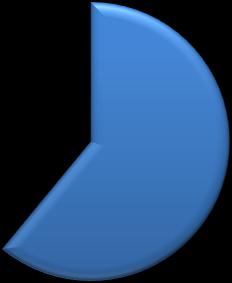 Většina dotázaných by si vybrala pohovku s přidanou funkcí rozkládání, klasickou pohovku by požadovalo pouze 39 % Rozkládací/klasická 39% 61% Rozkládací Klasická Graf 2 V otázce potahu se 70 %
