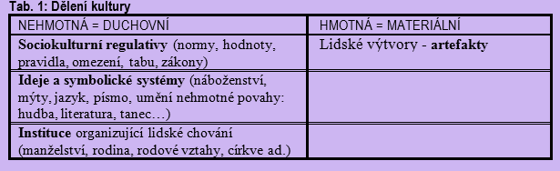 Kultura Dělení kultury kulturu dělíme na hmotnou (materiální) a nehmotnou (duchovní), hmotná