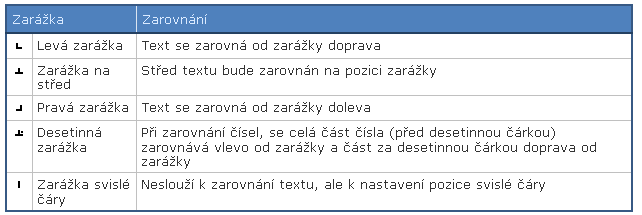 Víceúrovňový seznam - připravím text a označím jej - Karta Domů Odstavec Víceúrovňový seznam - vyberu požadovaný styl - u každého řádku je zatím jen samostatné číslo základní - k víceúrovňovému