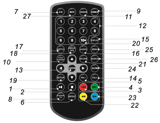 Označení vladačů Dálkvé vládání 1. PLAY/PAUSE Stisknutím tlačítka PLAY/PAUSE pzastavíte přehrávání, stisknutím tlačítka PLAY/PAUSE pdruhé pět bnví přehrávání. 2.