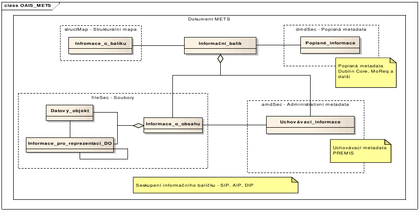 Informační balíčky - SIP (Submission Information Package) (původce archiv) - AIP (Archival Information Package) (archiv) - DIP