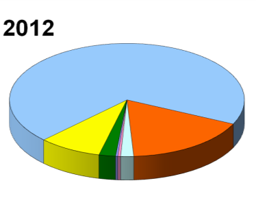 Výroční zpráva 2012 Meziroční srovnání výnosů Výnosy za léčení pacientů (v tis. Kč) Položka rok 2010 rok 2011 rok 2012 Všeobecná zdravotní pojišťovna 527.659 545.438 550.