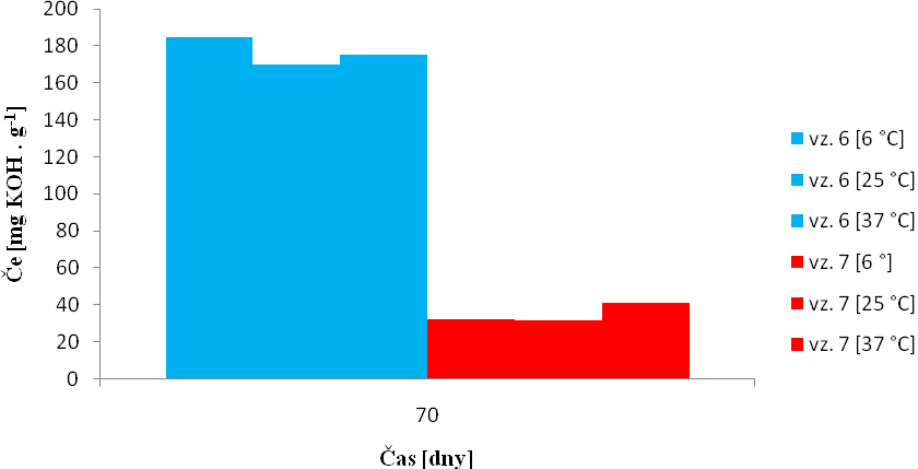 Obr. 51: Graf závislosti obsahu glycerolu vzorků 6 až 7 na čase při teplotě 37 C Na obrázcích (Obr. 50 a Obr.