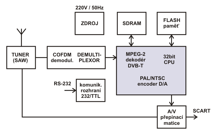 4.1.3 Použité integrované obvody Výrobce použil následující součástky reprezentující jednotlivé části STB: Tuner, filtr SAW... Philips TDM1316AL/IHP COFDM demodulátor, kanálový dekodér A/D.