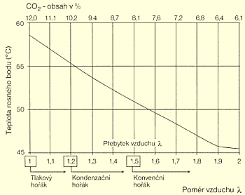 3 z 5 16. 3. 2015 17:05 spalovacícho prostoru k teoretickému, potřebnému pro ideální spalování. Spaliny bez přebytku vzduchu mají λ=1.