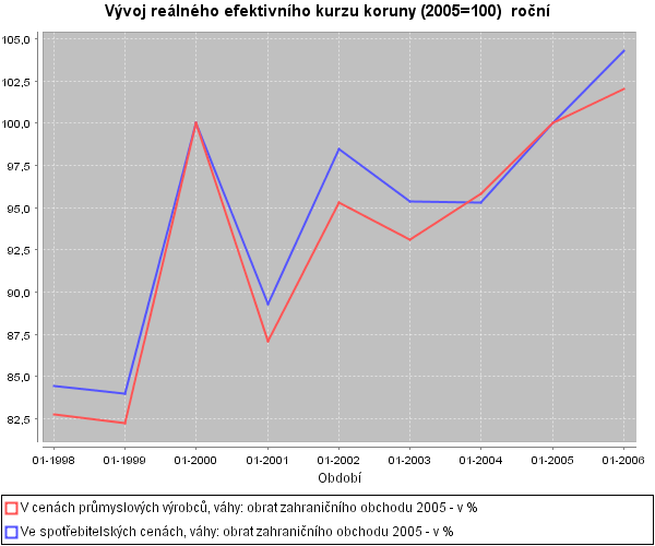 3.3 Rozčlenění do pěti hlavních období Následující graf ukazuje vývoj reálného efektivního kurzu koruny, za použití ročních dat.