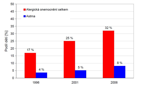 Autoimunita, alergie Alergie Děti 50.