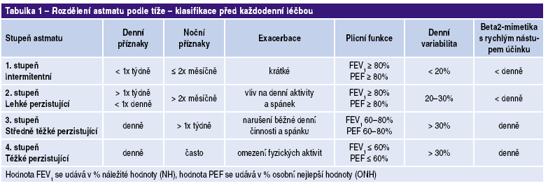 Klasifikace dle tíže před