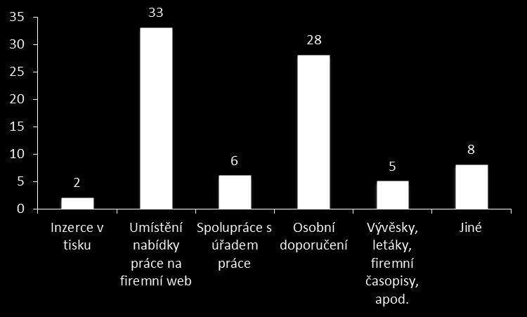 V uvedeném grafu můţeme vidět, ţe 38 % inzerujících firem si k výběrovému pohovoru pozvalo pouze všechny velmi vhodné uchazeče.