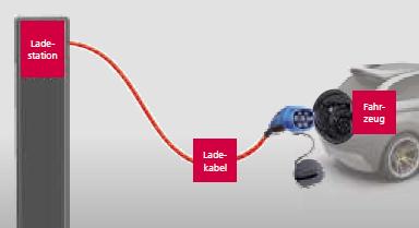 ČSN EN 61851 Systém nabíjení elektrických vozidel vodivým propojením; Košťál, 2011b, s. 11).