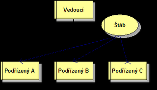 Obrázek 7: Liniově - štábní organizační struktura (zdroj: převzato z [19] ) 1.7 Marketingové analýzy používané při hodnocení realitní kanceláře 1.7.1 Fundamentální analýza V souvislosti s analýzou okolí podniku, využíváme tzv.