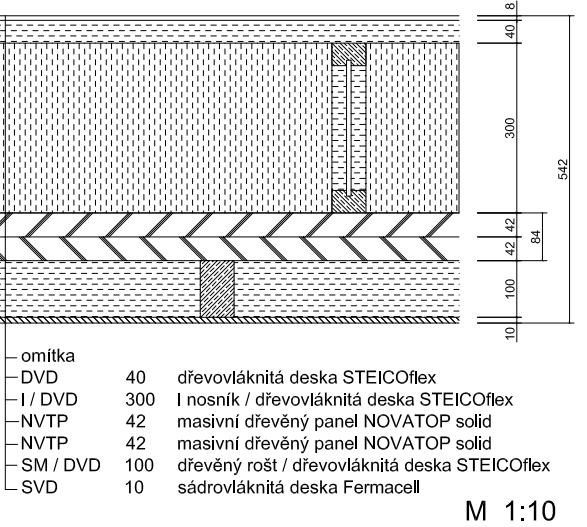 8.2.3 Pasivní provedení Pasivním provedením se rozumí provedení obvodové konstrukce se součinitelem prostupu tepla U nižším, než jsou normové hodnoty pro nízkoenergetické stavby.