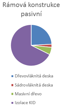 jeden panel o tloušťce 84 mm. Vyšší spotřebu masivního dřeva u pasivní konstrukce můžeme zdůvodnit využitím masivního dřeva u nosníků v exteriérové izolační vrstvě.