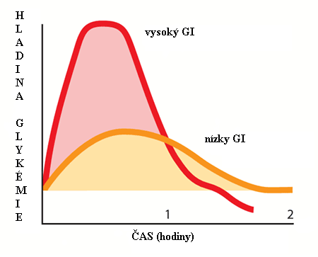 Obr. č. 2: Hladina glykémie po přijetí potraviny s vysokým GI a s nízkým GI [2] Glykemický index a sportovní výkon Před sportovním výkonem je důležité dodat tělu energii a zabránit hypoglykémii.