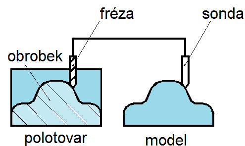 Popište frézky na obrázcích.