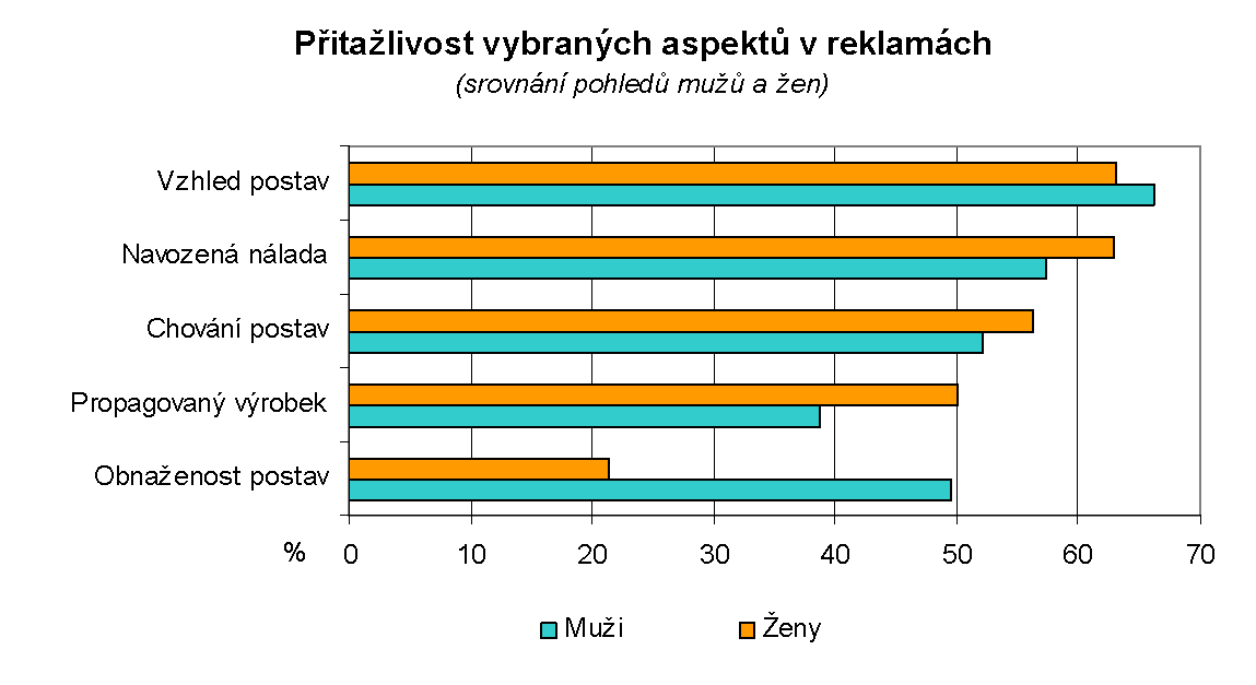 Ludmila Fialová uvádí, ţe sociální uznání ţeny a muţe se diametrálně liší.