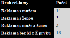 vzhledem více nespokojení, neţ spokojení, nicméně z těchto výsledků nelze jednoznačně určit, zda jsou muţi reklamním ideálem zasaţeni, či nikoli.