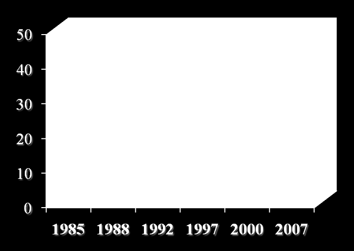 Hypertension control BP< 140/90 mmhg of all drug-treated hypertensives Males % % p for linear trend: < 0.