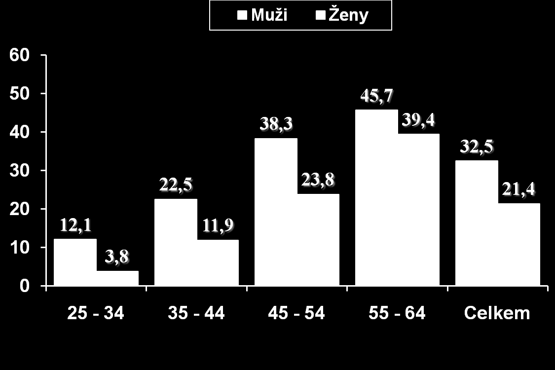 Prevalence, % Prevalence metabolického syndromu Česká republika, 2006-2009