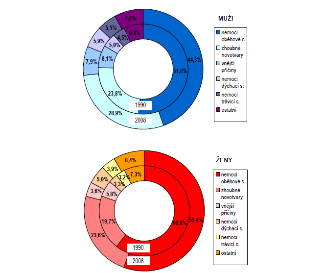 Structure of standardized death, Czech Republic, 2008 Males CVD Malignancy External causes