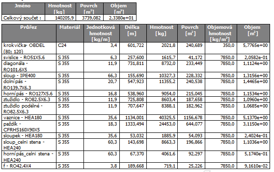 Technická zpráva - navržené varianty Jednotkový posudek Výkaz materiál 5 VARIANTA DEVO 5.