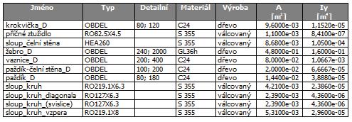 Technická zpráva - varianta devo Ocel S355 Celá konstrukce je ešena z ocelových konstrukních prvk tídy S355. Pro šroubové spoje byly použity šrouby jakostní tídy 5.6, 5.8.