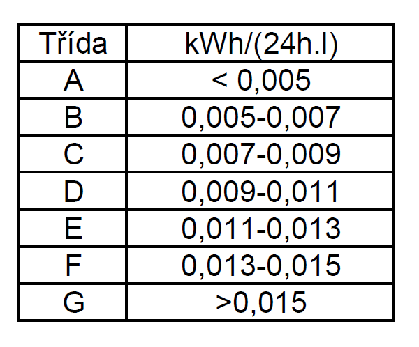 Maximální tepelná ztráta [kwh/24h] Tepelné ztráty zásobníků 6 ČSN EN 15450 Navrhování tepelných soustav s tepelnými čerpadly vyhláška