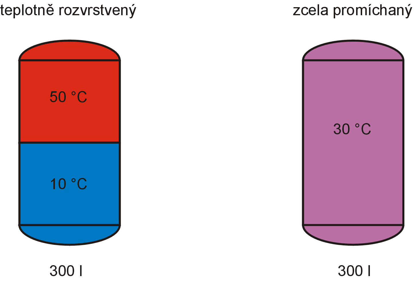 Vodní zásobníky - vrstvení podle teploty využitelnost naakumulované energie ~ využitelné