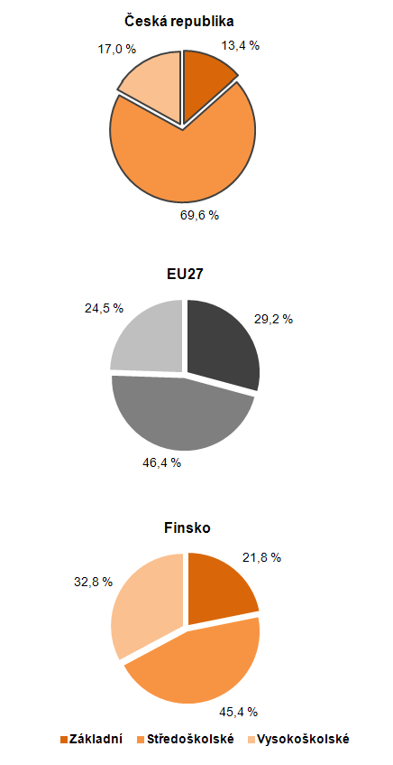 Obyvatelstvo ČR, Finska a EU27 ve věku 15-64 let dle