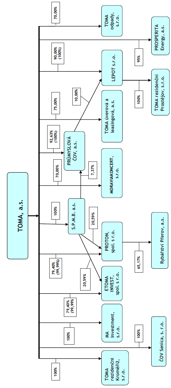 SCHÉMA KONSOLIDAČNÍHO CELKU (SKUPINY) S PODÍLY Pozn.