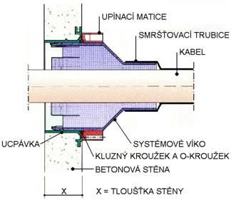 obr. 2-8 Příklad metody utěsnění pomocí víka se smršťovací trubicí obr.