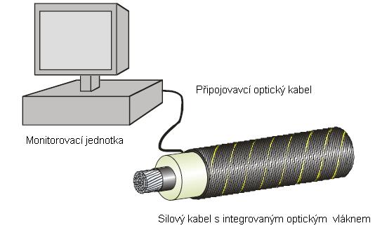 Další možností je bodové měření teploty: Měření teploty pomocí čidla. Princip měření spočívá ve změně elektrického odporu drátu v závislosti na teplotě, obr. 3-12.