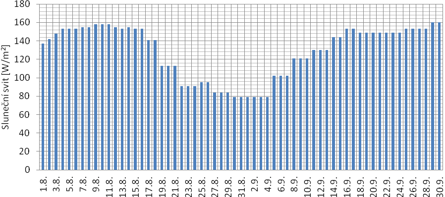 V průběhu srpna a září 2012 činil celkový úhrn srážek 99,1 mm. Tato hodnota výrazně nepřesahuje průměrné hodnoty z minulých let.