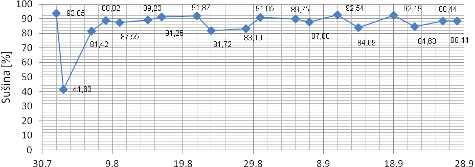 4.3.2 Stanovení sušiny 4.3.2 Pro každý čerstvě nadávkovaný kal byl stanoven podíl sušiny kalu (viz tabulka 3). Vývoj hodnot sušiny dávkovaného kalu v čase je graficky zaznamenán na obrázku 34.