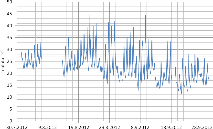 4.3.3 Měření teploty a relativní vlhkosti uvnitř sušící komory 4.3.3 Teplota kalu Pomocí termočlánků umístěných ve spodní části sušící komory byly zaznamenány teploty sušeného kalu na vstupu, uprostřed a na výstupu sušící komory.