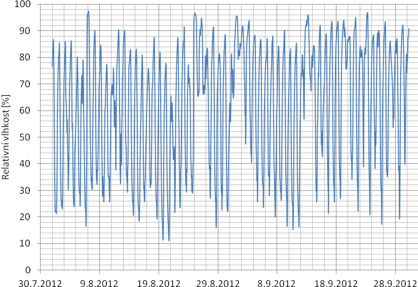 Relativní vlhkost proudícího vzduchu Průběh relativních vlhkostí proudícího vzduchu sušící komorou je zaznamenán na obrázcích 42 až 44.