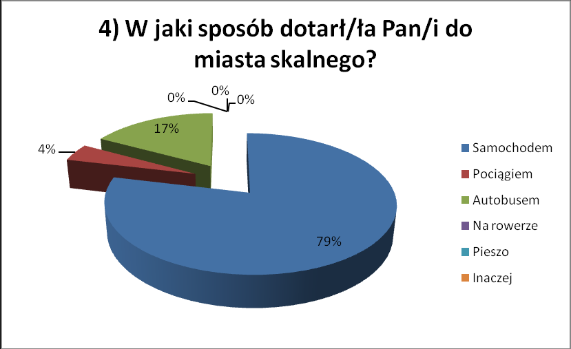 Graf 34: 4) W jaki sposób dotarł/ła Pan/i do miasta skalnego?, Zdroj: výzkum autorky Otázka čtvrtá: Jak jste se dopravili do Teplického skalního města?