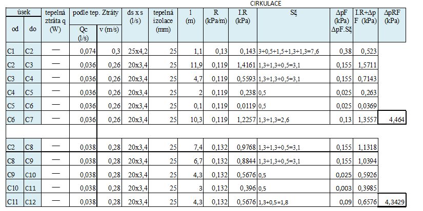 B.2.3.3. DIMENZOVÁNÍ CIRKULAČNÍHO POTRUBÍ TEPLÉ VODY Výpočtový průtok cirkulace teplé vody Q c (l/s) v místě cirkulačního čerpadla Q A = q A /(4127. Δt) =295,67 /(4127. 2) =0,036 l/s Q B = q B /(4127.