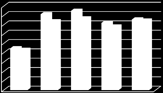 Obrázek 1: Podíl nezaměstnaných osob na Vysočině v porovnání ČR Podíl nezaměstnaných osob % 9,0 8,0 7,0 6,0 5,0 4,0 3,0 2,0 1,0 0,0 2008 2009 2010 2011 2012 Sledované roky Vysočina Celkem ČR Zdroj: