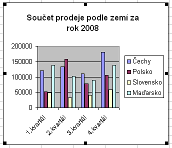 7. VYTVÁŘENÍ GRAFŮ Cíl: Umět zpracovat data do přehledných grafů. Pro názornost je lepší vytvářet z tabulek grafy. Graf vytváříme ze stávajících dat umístěných v tabulce. Např.