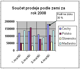 Doplnění popisků a šipek: Do grafu můžeme vkládat šipky a popisky z panelu kreslení. Např.