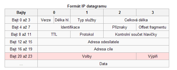 datagramy putují sítí nezávisle na sobě a pořadí jejich doručení nemusí odpovídat pořadí ve zprávě doručení datagramu není zaručeno, spolehlivost musí zajistit vyšší vrstvy (TCP, aplikace) o