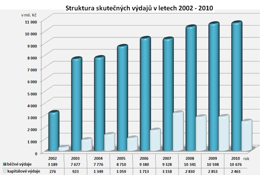 Zastupitelstvu Ústeckého kraje je navrženo souhlasit s celoročním hospodařením Ústeckého kraje za rok 2010 bez výhrad.