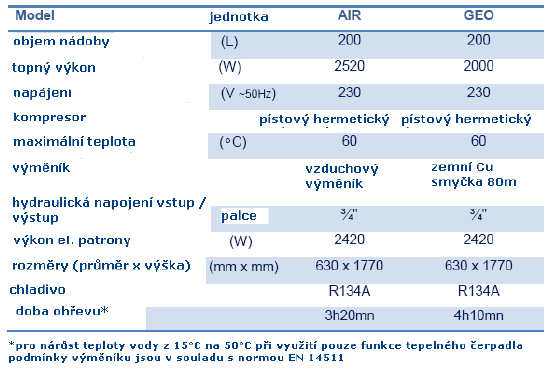 1. Popis zařízení 200L AIR/GEO Compact DHW Heat Pump 1. 1. Funkce tepelného čerpadla Zařízení pro ohřev teplé užitkové vody 200L AIR/GEO Compact DHW Tepelné čerpadlo SOFATH.