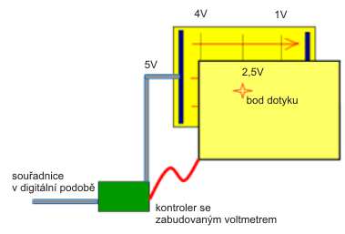 Princip funkce rezistivního dotykového displeje: Rezistivní (odporová) technologie používá vrchní a spodní odporovou vrstvu k určení X a Y souřadnice místa dotyku.