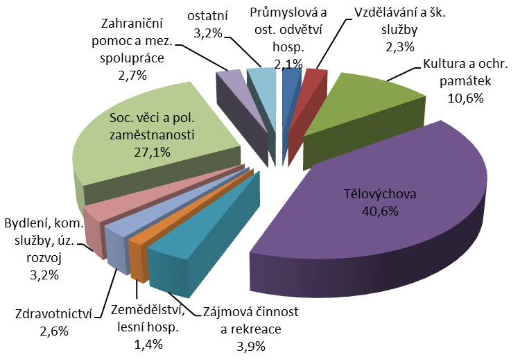 Tabulka 12. Výše dotací poskytnutých NNO z jednotlivých úrovní veřejných rozpočtů a státních fondů dle odvětví (v tis.