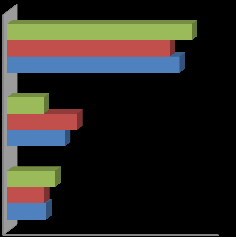 (26 % : 25 %). V seniorské kategorii je skupinové cestování nejméně oblíbené (16 %), nicméně pokud nemá žádné zdravotní omezení, cestuje takto téměř čtvrtina seniorů (24 %).