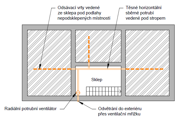 Stávající stavby - odsávací vrty vedené ze sklepa a odvětrané přes suterénní zeď Schéma: P9 Použití Výhody Nevýhody Pozor Alternativy Tip Domy s částečným podsklepením bez pobytových místností, v